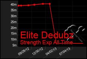 Total Graph of Elite Dedubz