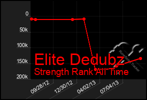 Total Graph of Elite Dedubz