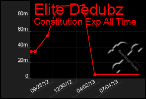 Total Graph of Elite Dedubz