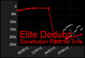 Total Graph of Elite Dedubz