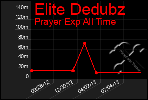 Total Graph of Elite Dedubz