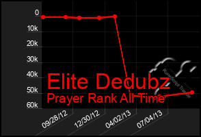 Total Graph of Elite Dedubz