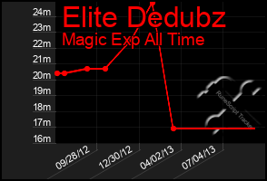 Total Graph of Elite Dedubz