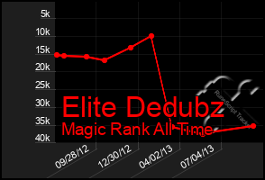 Total Graph of Elite Dedubz