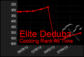 Total Graph of Elite Dedubz