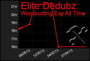 Total Graph of Elite Dedubz