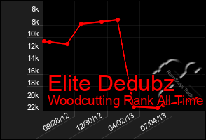 Total Graph of Elite Dedubz