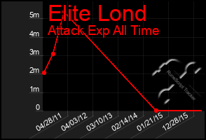 Total Graph of Elite Lond