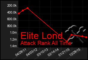 Total Graph of Elite Lond