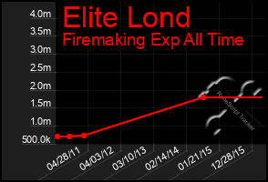 Total Graph of Elite Lond