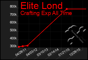 Total Graph of Elite Lond