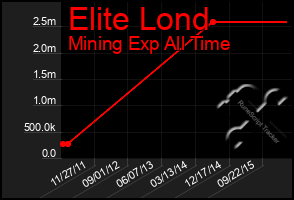 Total Graph of Elite Lond