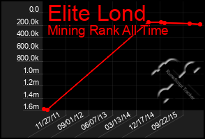 Total Graph of Elite Lond