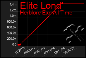 Total Graph of Elite Lond