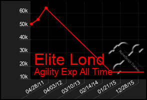 Total Graph of Elite Lond