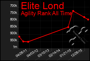 Total Graph of Elite Lond