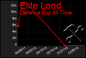 Total Graph of Elite Lond