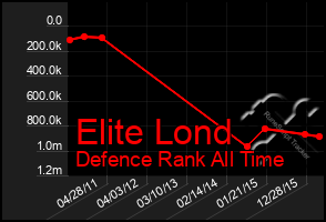 Total Graph of Elite Lond