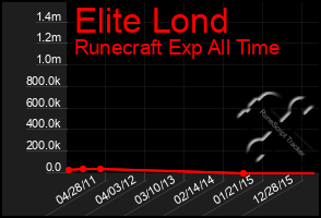 Total Graph of Elite Lond