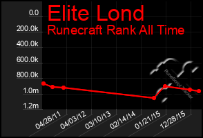 Total Graph of Elite Lond