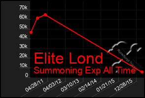 Total Graph of Elite Lond