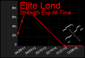 Total Graph of Elite Lond