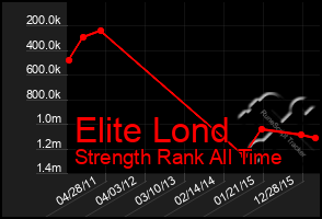 Total Graph of Elite Lond