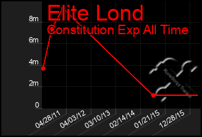 Total Graph of Elite Lond