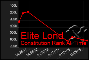 Total Graph of Elite Lond