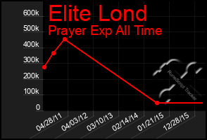 Total Graph of Elite Lond