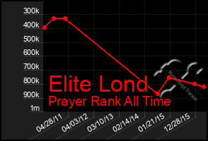 Total Graph of Elite Lond