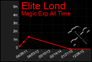 Total Graph of Elite Lond