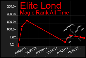 Total Graph of Elite Lond