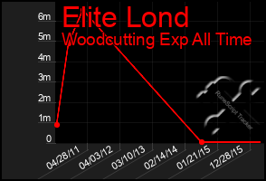 Total Graph of Elite Lond