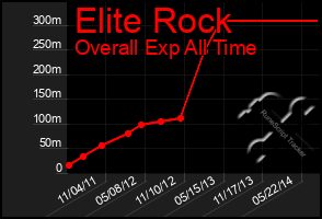 Total Graph of Elite Rock