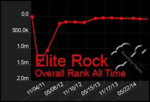 Total Graph of Elite Rock