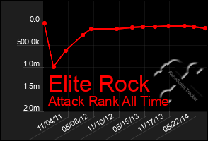 Total Graph of Elite Rock