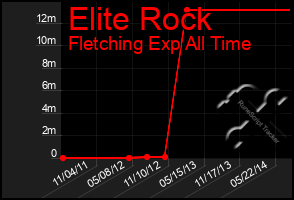 Total Graph of Elite Rock