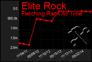 Total Graph of Elite Rock