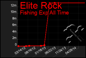 Total Graph of Elite Rock