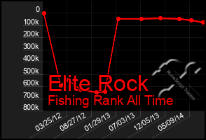 Total Graph of Elite Rock