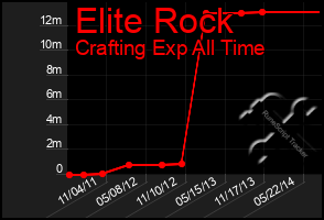 Total Graph of Elite Rock