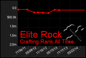 Total Graph of Elite Rock