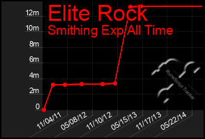 Total Graph of Elite Rock