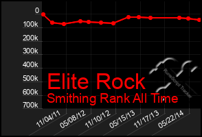 Total Graph of Elite Rock