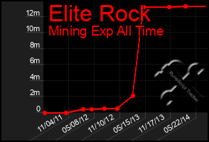 Total Graph of Elite Rock