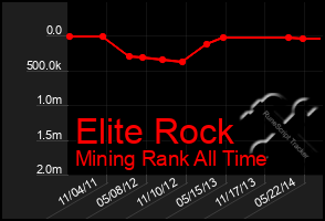 Total Graph of Elite Rock