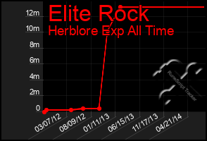 Total Graph of Elite Rock