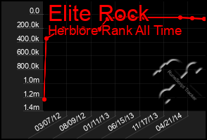 Total Graph of Elite Rock