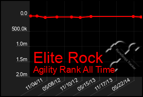 Total Graph of Elite Rock